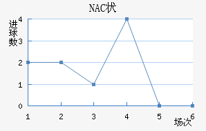 NAC״