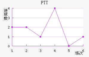 PTT½