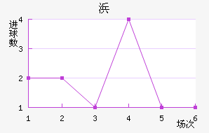 亚琛近六场进球走势