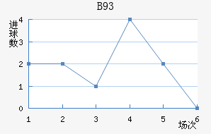 B93