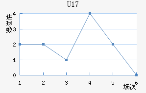 U17