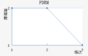 PDRM