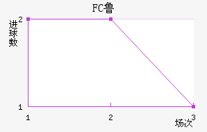 FC³