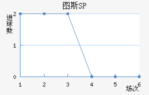ͼ˹SP