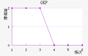 GKP