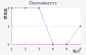 Chernomorets