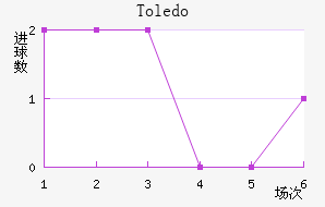 Toledo