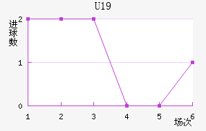 U19