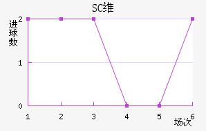 SCά