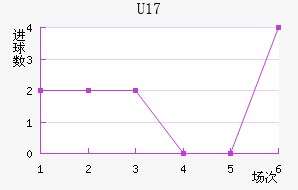 U17