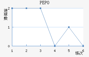 PEPO
