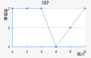 GKP