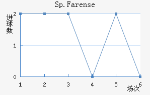 Sp.Farense