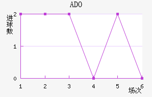 ADO
