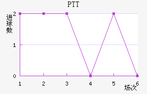 PTT½