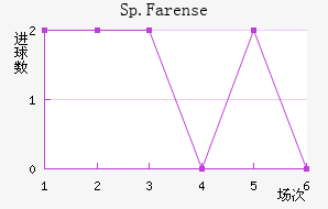 Sp.Farense