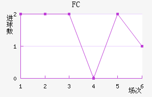 FCν