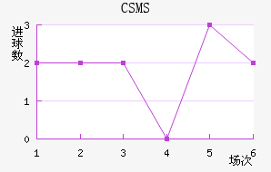 CSMS