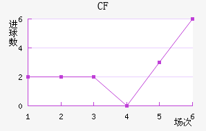 CF 