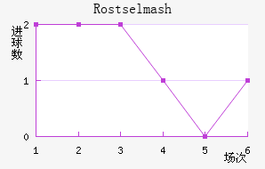Rostselmash