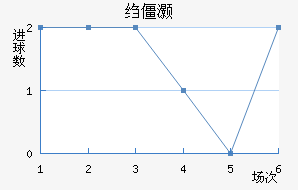 科佩尔近六场进球走势