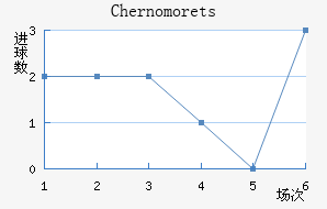 Chernomorets