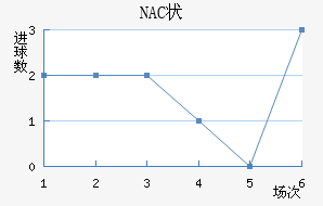 NAC״