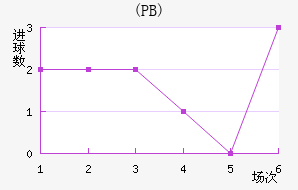(PB)