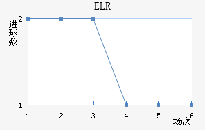 ELR