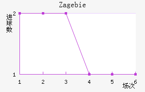 Zag ebie