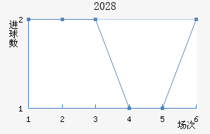 2028