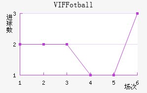 VIF Fotball