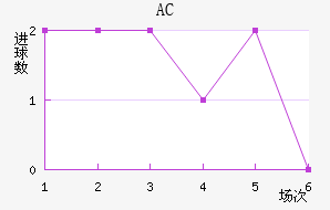 AC
