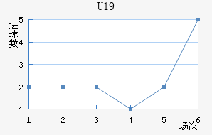 U19