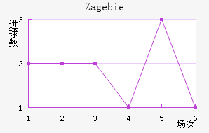 Zag ebie