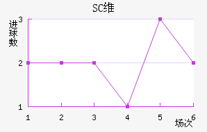 SCά