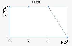 PDRM