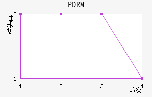 PDRM