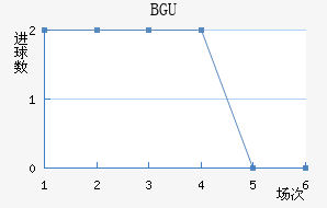 BGU