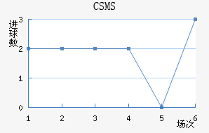 CSMS