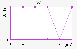 SC