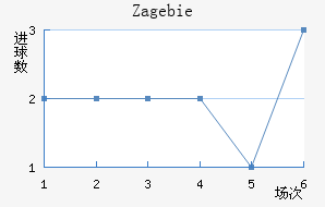 Zag ebie