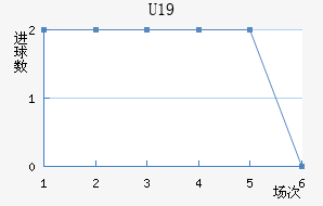 U19
