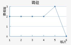 费萨里近六场进球走势