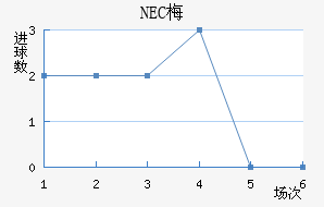 NEC÷