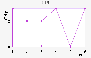 U19