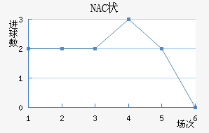 NAC״