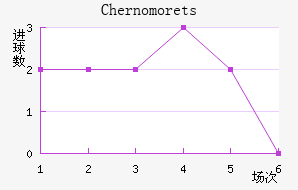 Chernomorets