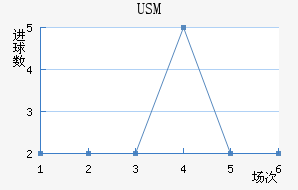 USM