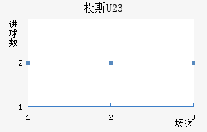 Ͷ˹(U23)